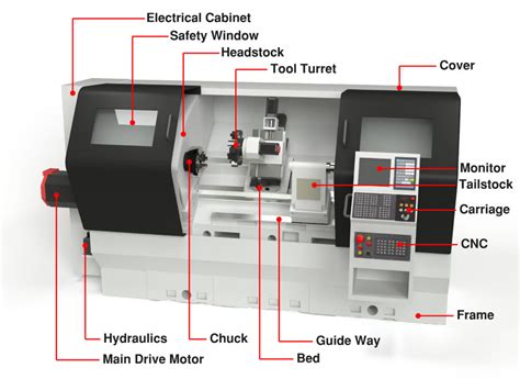 china cnc machining turning|cnc lathe machine diagram.